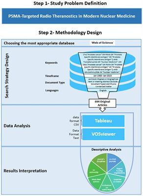 Bibliometric and scientometric analysis of PSMA-targeted radiotheranostics: knowledge mapping and global standing